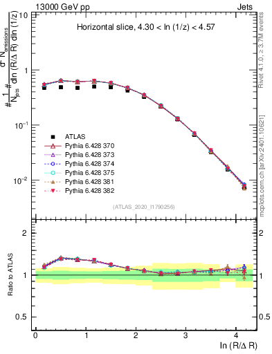 Plot of lund_R in 13000 GeV pp collisions