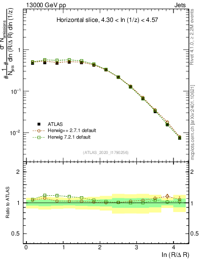 Plot of lund_R in 13000 GeV pp collisions