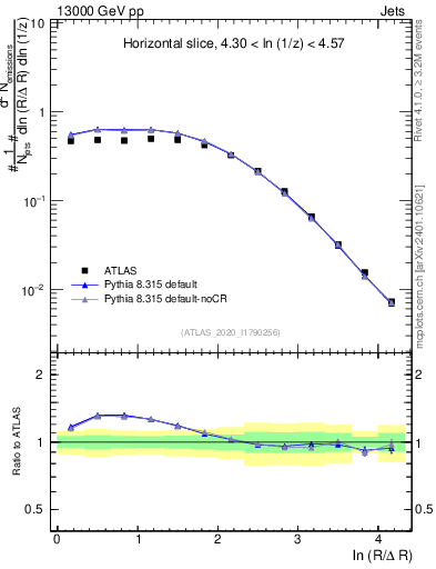 Plot of lund_R in 13000 GeV pp collisions