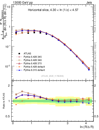 Plot of lund_R in 13000 GeV pp collisions