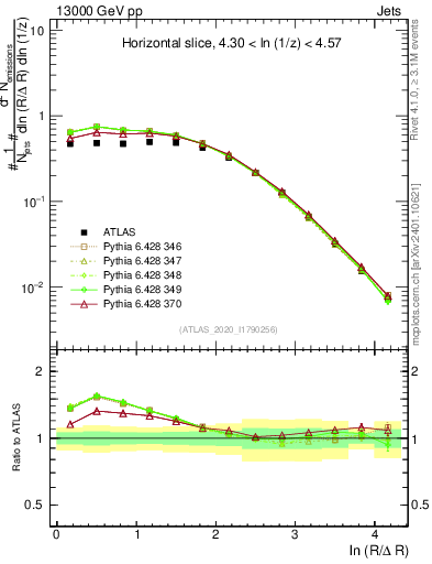Plot of lund_R in 13000 GeV pp collisions