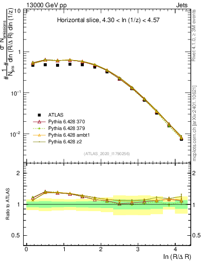 Plot of lund_R in 13000 GeV pp collisions