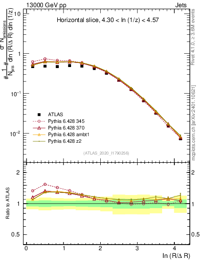 Plot of lund_R in 13000 GeV pp collisions