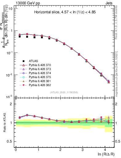 Plot of lund_R in 13000 GeV pp collisions