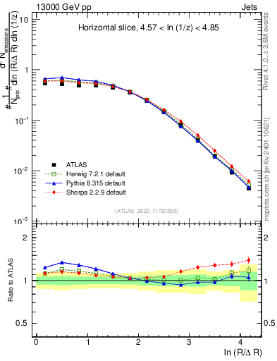 Plot of lund_R in 13000 GeV pp collisions