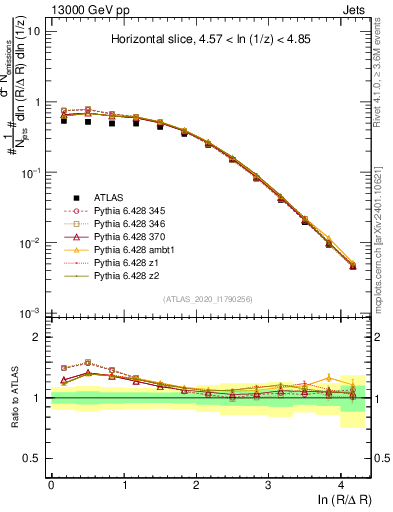 Plot of lund_R in 13000 GeV pp collisions