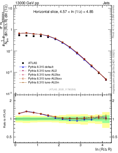 Plot of lund_R in 13000 GeV pp collisions