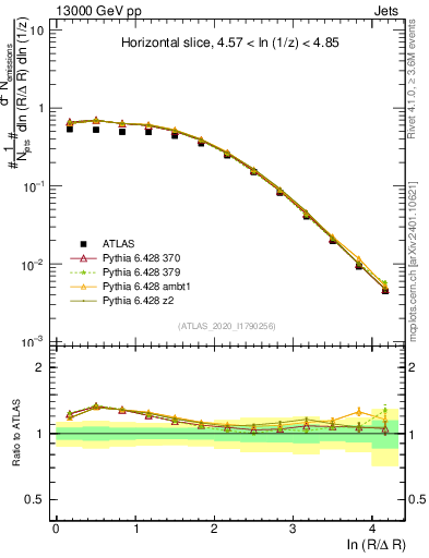 Plot of lund_R in 13000 GeV pp collisions