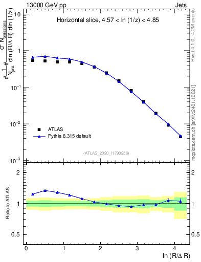 Plot of lund_R in 13000 GeV pp collisions