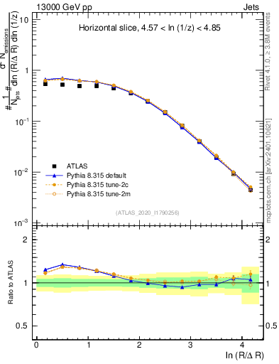 Plot of lund_R in 13000 GeV pp collisions
