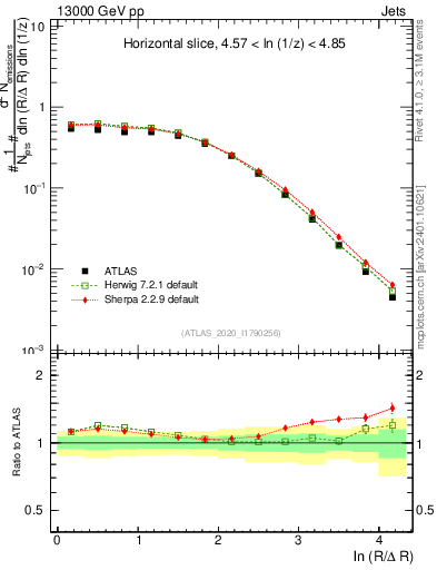 Plot of lund_R in 13000 GeV pp collisions