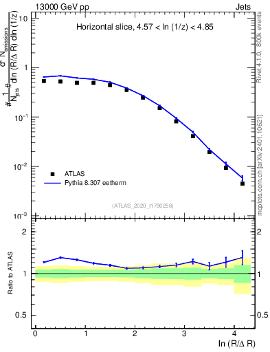 Plot of lund_R in 13000 GeV pp collisions