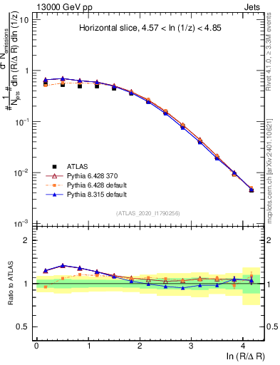 Plot of lund_R in 13000 GeV pp collisions