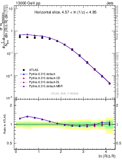 Plot of lund_R in 13000 GeV pp collisions