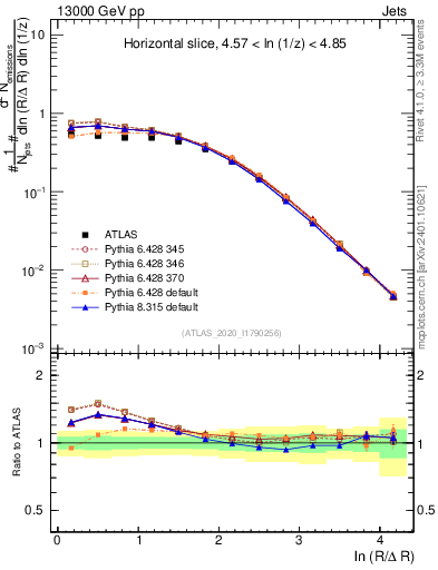 Plot of lund_R in 13000 GeV pp collisions