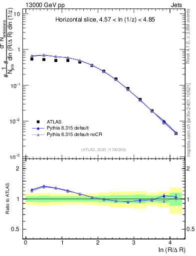 Plot of lund_R in 13000 GeV pp collisions