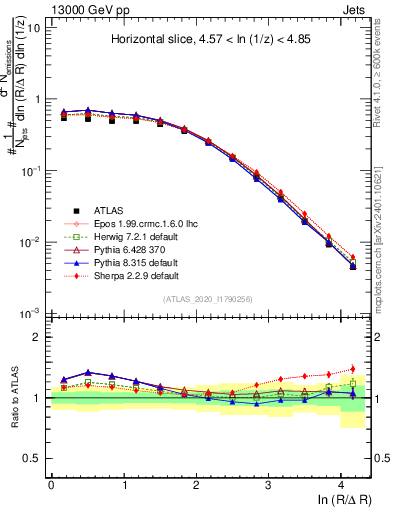 Plot of lund_R in 13000 GeV pp collisions