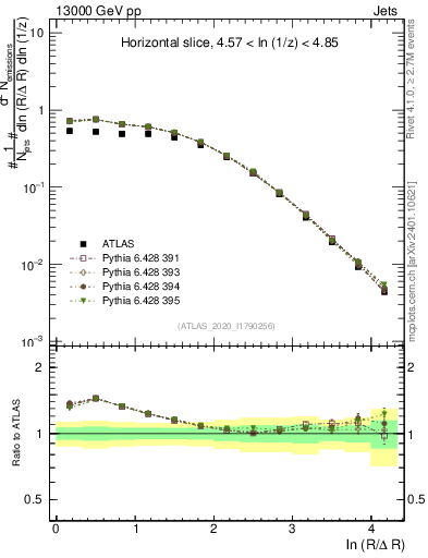 Plot of lund_R in 13000 GeV pp collisions