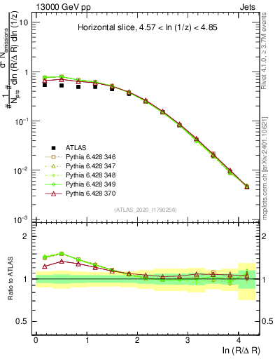 Plot of lund_R in 13000 GeV pp collisions