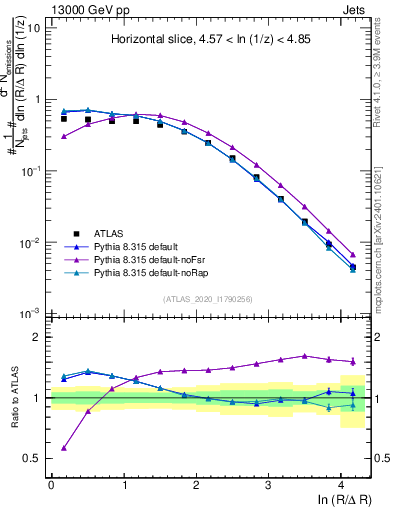 Plot of lund_R in 13000 GeV pp collisions