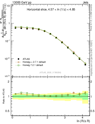 Plot of lund_R in 13000 GeV pp collisions