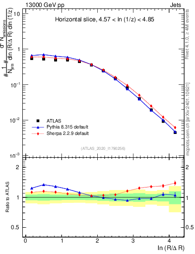 Plot of lund_R in 13000 GeV pp collisions