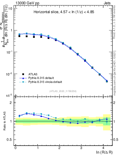 Plot of lund_R in 13000 GeV pp collisions
