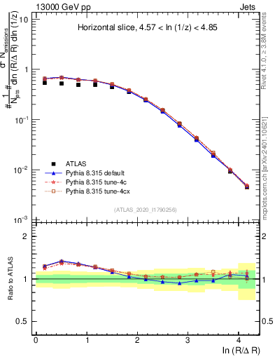 Plot of lund_R in 13000 GeV pp collisions