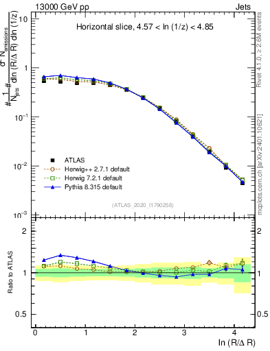 Plot of lund_R in 13000 GeV pp collisions