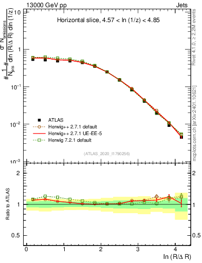 Plot of lund_R in 13000 GeV pp collisions