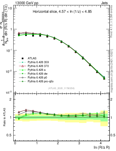 Plot of lund_R in 13000 GeV pp collisions
