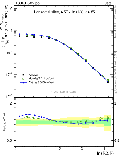 Plot of lund_R in 13000 GeV pp collisions