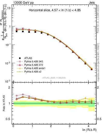 Plot of lund_R in 13000 GeV pp collisions