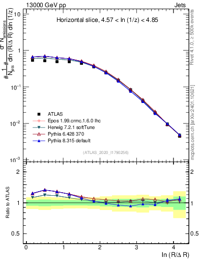 Plot of lund_R in 13000 GeV pp collisions