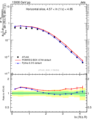 Plot of lund_R in 13000 GeV pp collisions