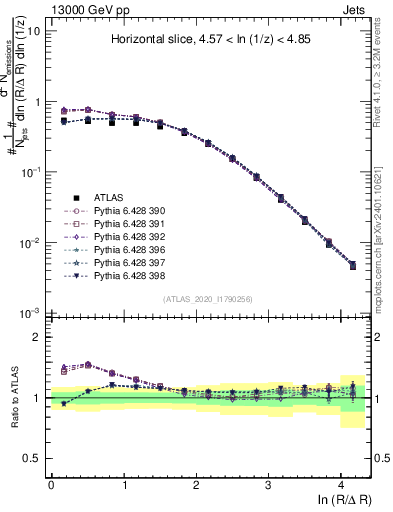 Plot of lund_R in 13000 GeV pp collisions