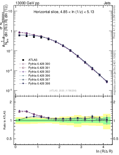 Plot of lund_R in 13000 GeV pp collisions