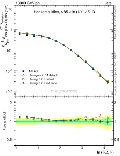 Plot of lund_R in 13000 GeV pp collisions