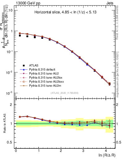 Plot of lund_R in 13000 GeV pp collisions
