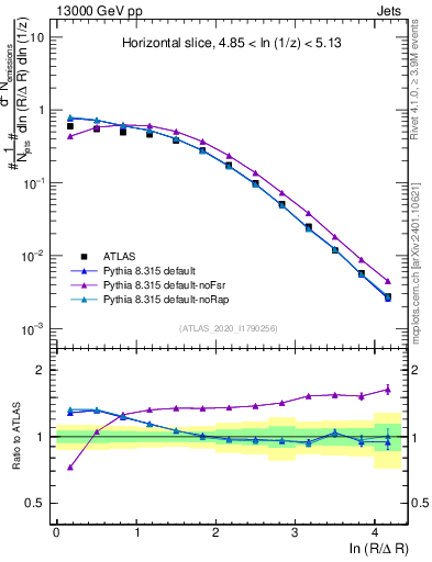 Plot of lund_R in 13000 GeV pp collisions