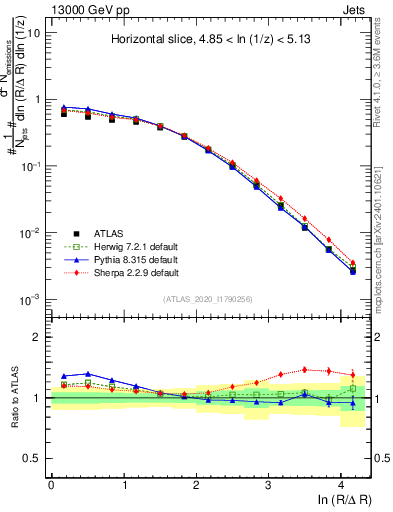 Plot of lund_R in 13000 GeV pp collisions