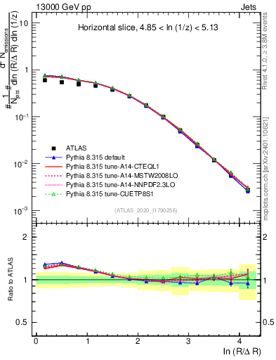 Plot of lund_R in 13000 GeV pp collisions