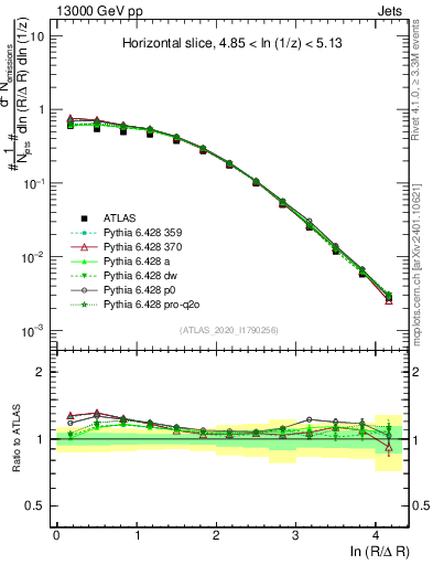 Plot of lund_R in 13000 GeV pp collisions