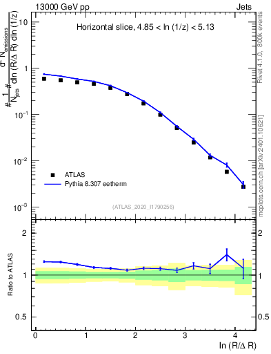 Plot of lund_R in 13000 GeV pp collisions