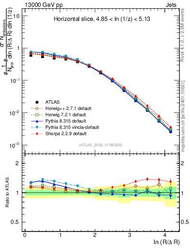 Plot of lund_R in 13000 GeV pp collisions