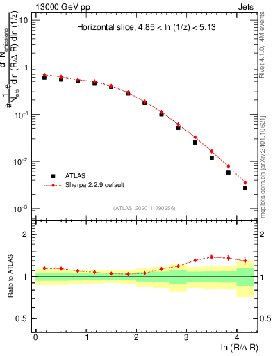 Plot of lund_R in 13000 GeV pp collisions