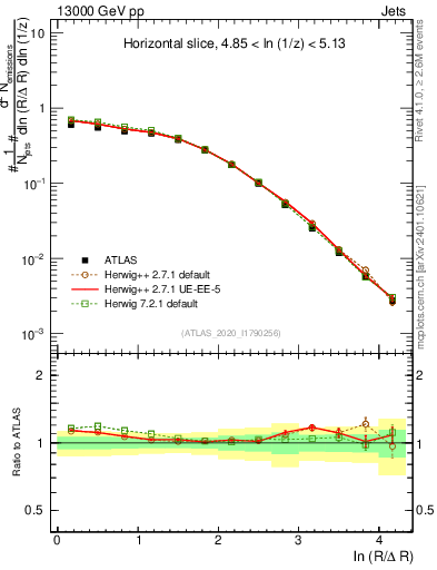 Plot of lund_R in 13000 GeV pp collisions