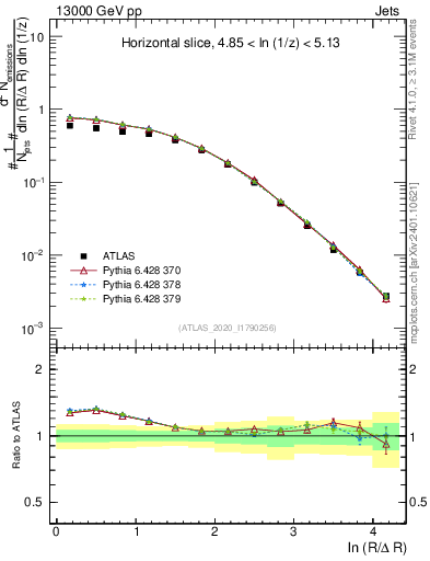 Plot of lund_R in 13000 GeV pp collisions
