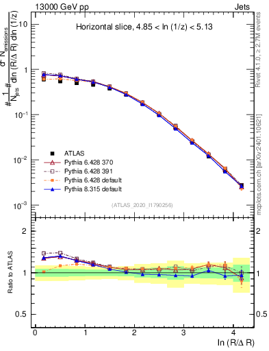 Plot of lund_R in 13000 GeV pp collisions
