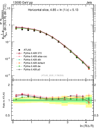 Plot of lund_R in 13000 GeV pp collisions